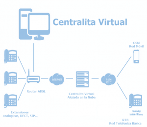 centralita virtual
